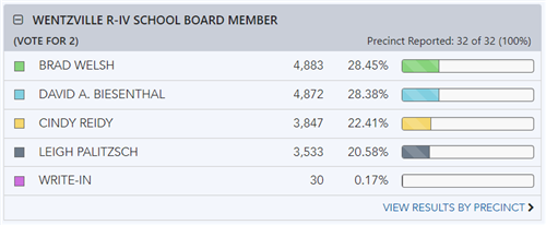 Election Results Official